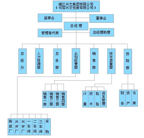 ͼ����֯�ṹ ����ɷŴ�