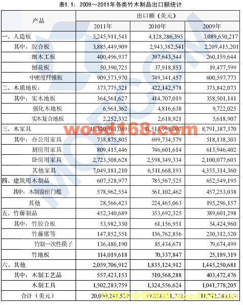 2009��2011���ҹ������ذ�Ҿߵ�ľ��Ʒ���ڶ�ͳ��