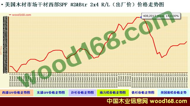  �����׸�����ľ���г��۸���ټ�����ϵͳ����