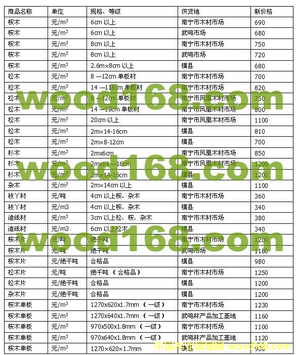 2013��12�·ݹ�������ľ���г��۸�