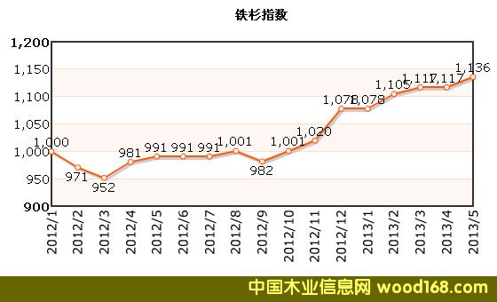 2012-2013��ɼ�۸�ָ������ͼ