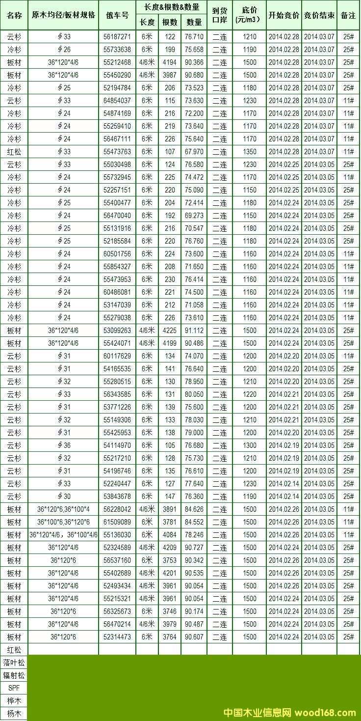 ����ľ�Ľ����г������ڰ�����˹ľ�ļ۸�