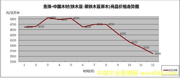 ������ľ��2014��۸�����ͼ