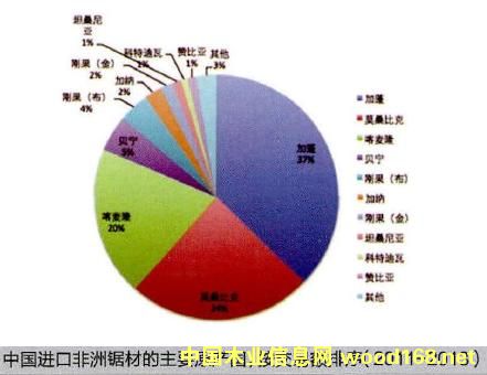 以莫桑比克、刚果金和咯麦隆为例分析中非木材