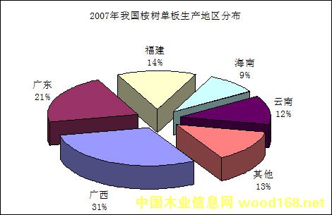 ��ľ������طֲ�ͼ