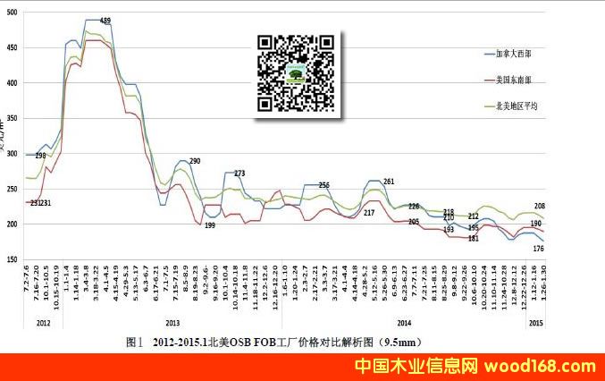 2012-2015걱OSBٻFOB۸ͼ