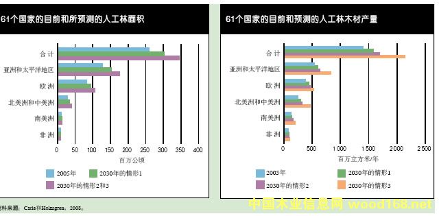 ȫ���˹���ľ������չ��(2005-2030�꣩
