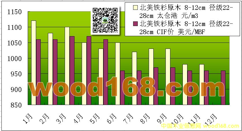 ̫�ָ۱�����ɼԭľÿ�½��ڼ۸�ͳ��ͼ