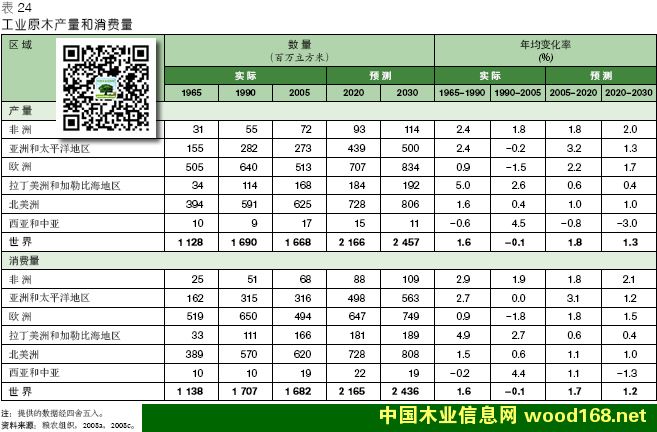 ȫ��ҵԭľ������������ͳ�ƺ�Ԥ�⣨2005-2030�꣩