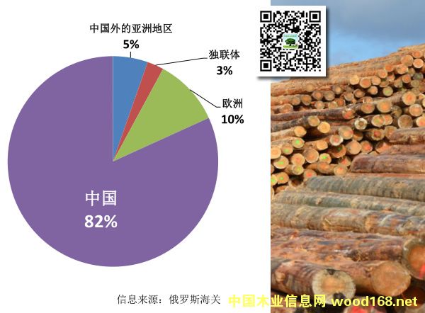 ����˹��Ҷ�����Ҫ�����г� 82%�����й�