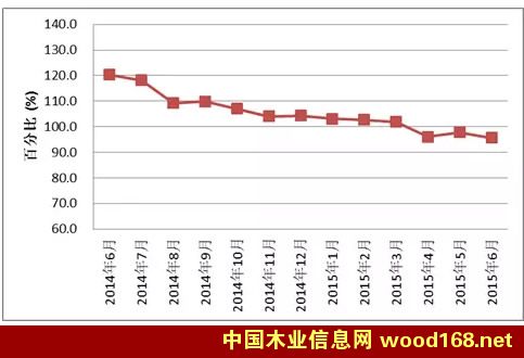 ȫ����ľ��Ʒ�г�����ָ����HPMI��