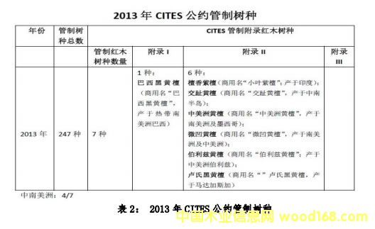 CITES�ܹ��ƺ�ľ����