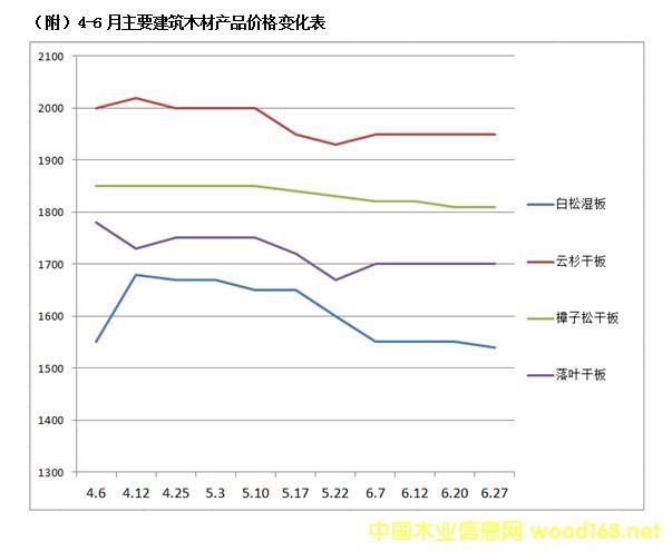 4-6����Ҫ����ľ�Ĳ�Ʒ�۸�仯��