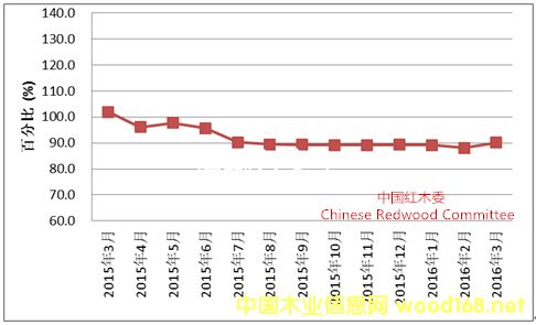 2016��3�·�ȫ����ľ��Ʒ�г�����ָ����HPMI��