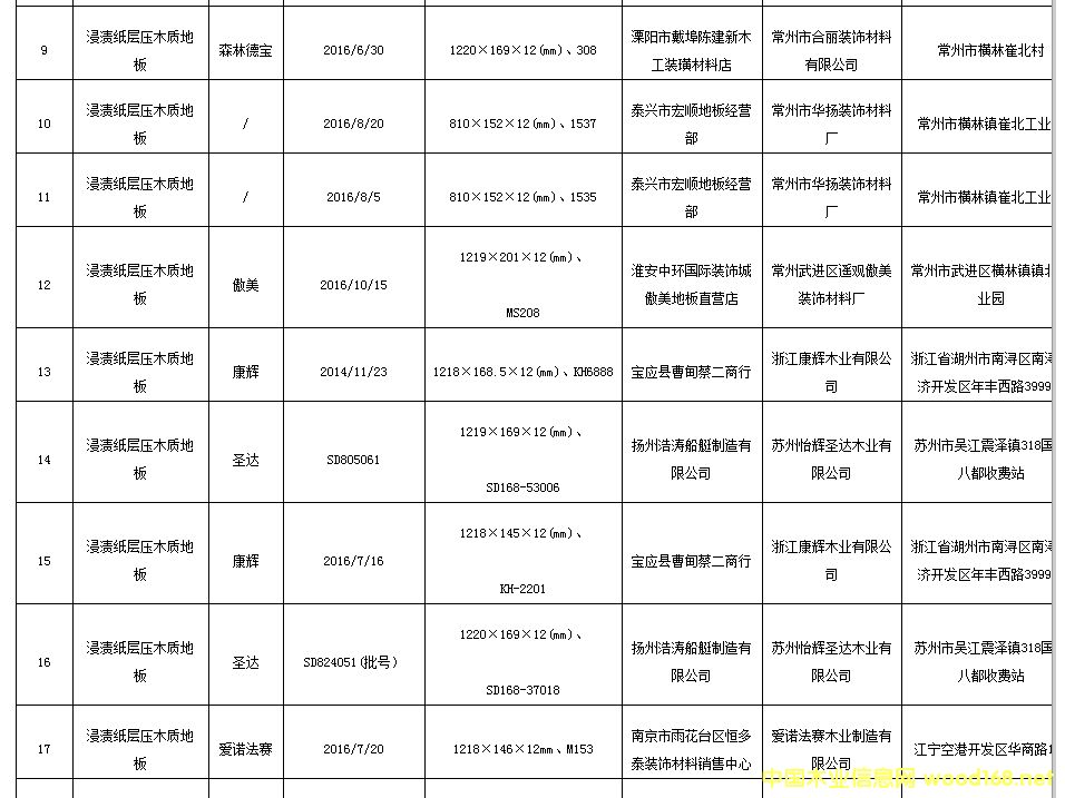 江苏省工商局抽检38批次强化木地板 合格率为78.9%4